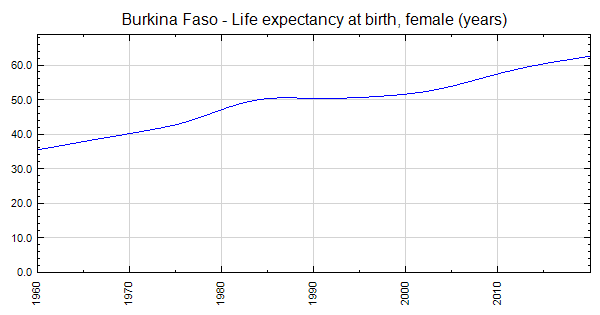 burkina-faso-life-expectancy-at-birth-female-years